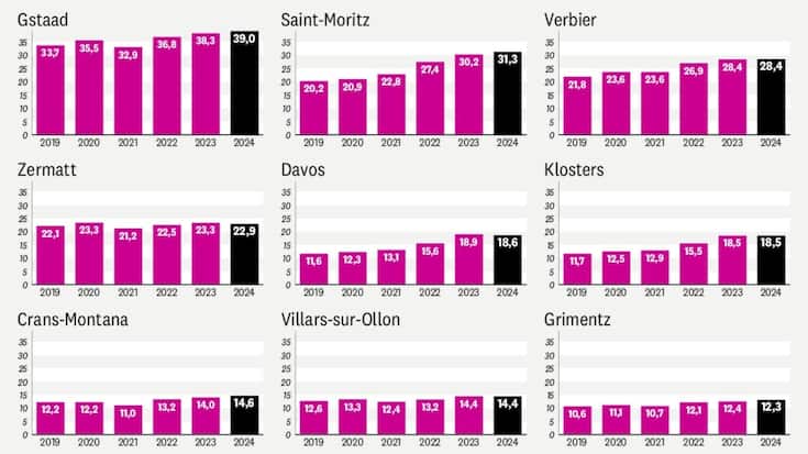 Evolution des prix immobiliers en station (en milliers de CHF/m2)