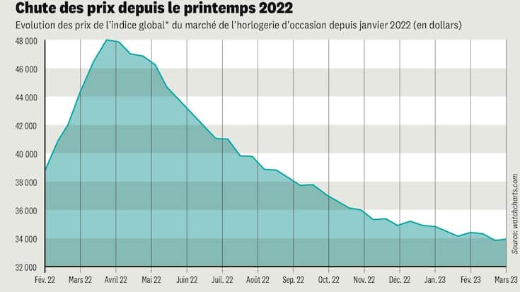 Chute des prix depuis le printemps 2022