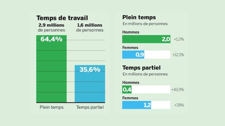 Marché du travail en mutation - infographie