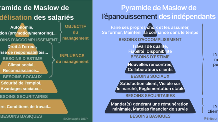 Pyramide de Maslow –  Salarié Vs Indépendant