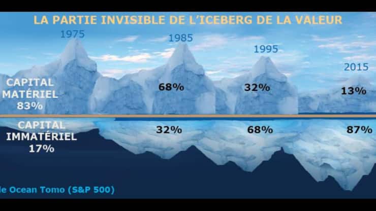 Le capital immatériel est l’avenir de la croissance économique