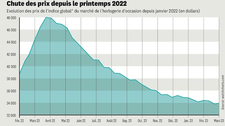 Chute des prix depuis le printemps 2022