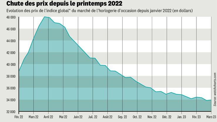 Chute des prix depuis le printemps 2022