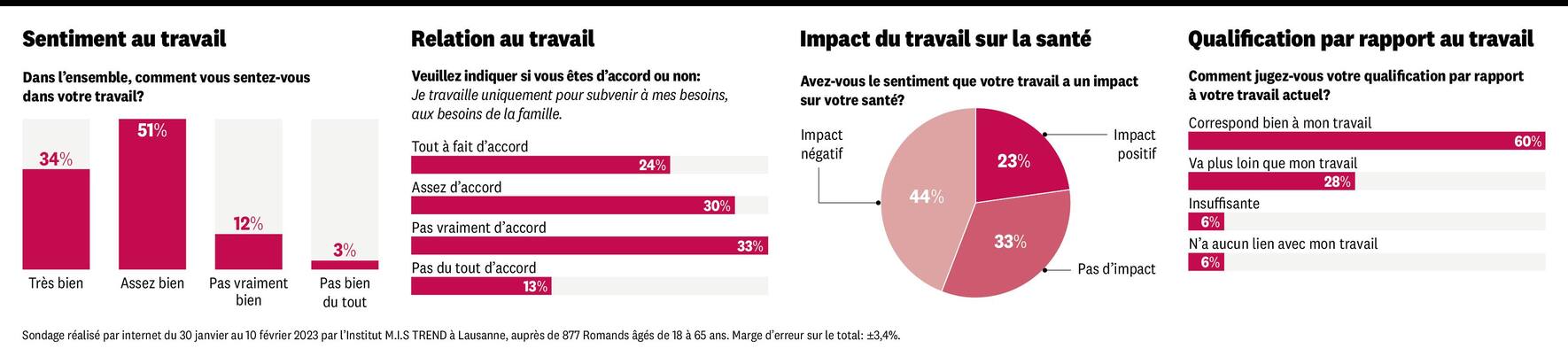 Infographie santé et travail