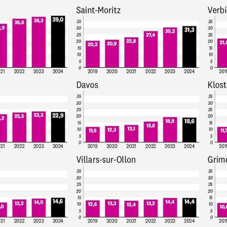 Evolution des prix immobiliers en station (en milliers de CHF/m2)