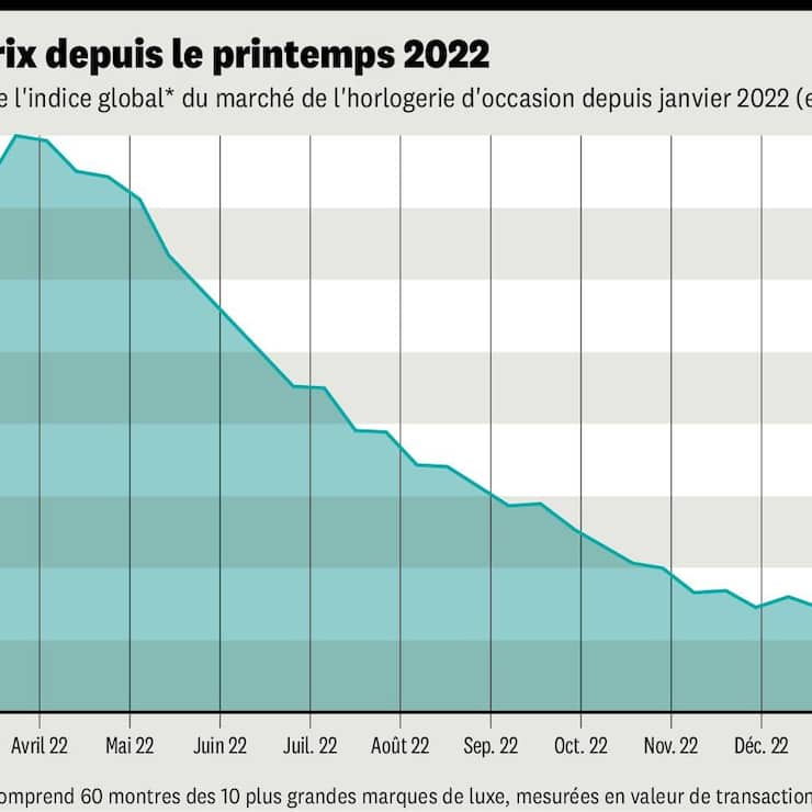 Chute des prix depuis le printemps 2022