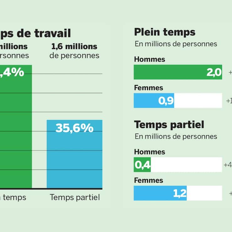 Marché du travail en mutation - infographie