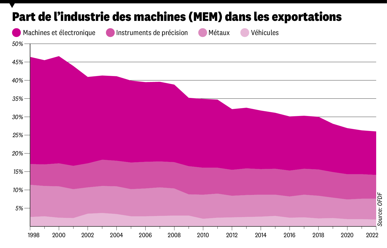 Part de l'industrie des machines dans les exportations