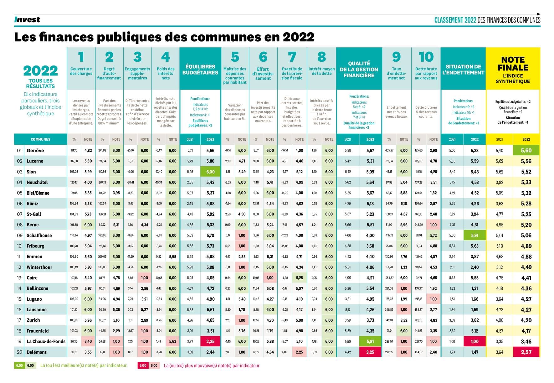 Classement 2022 des finances des communes