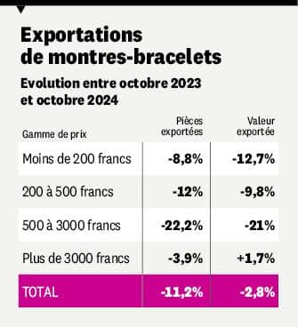 Exportations de montres-bracelets