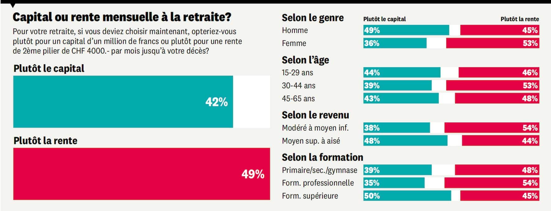 Graphique capital ou rente mensuelle à la retraite?