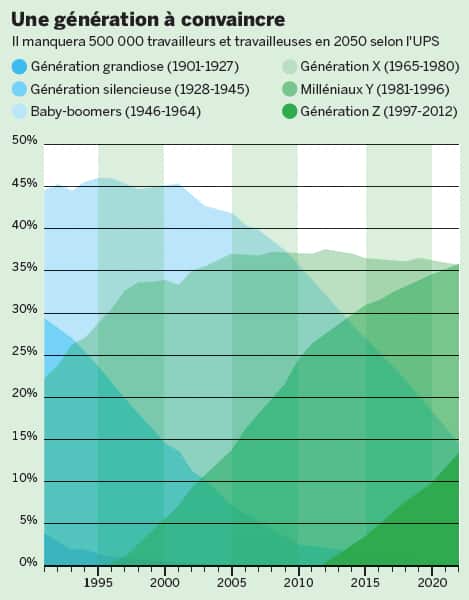 Infographie: Marché du travail en mutation