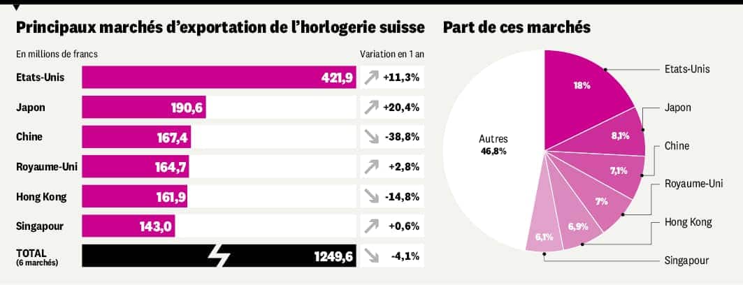 Principaux marchés d'exportation de l'horlogerie suisse