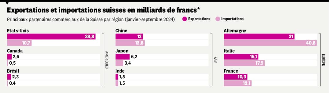 Exportations et importations suisses en milliards de francs