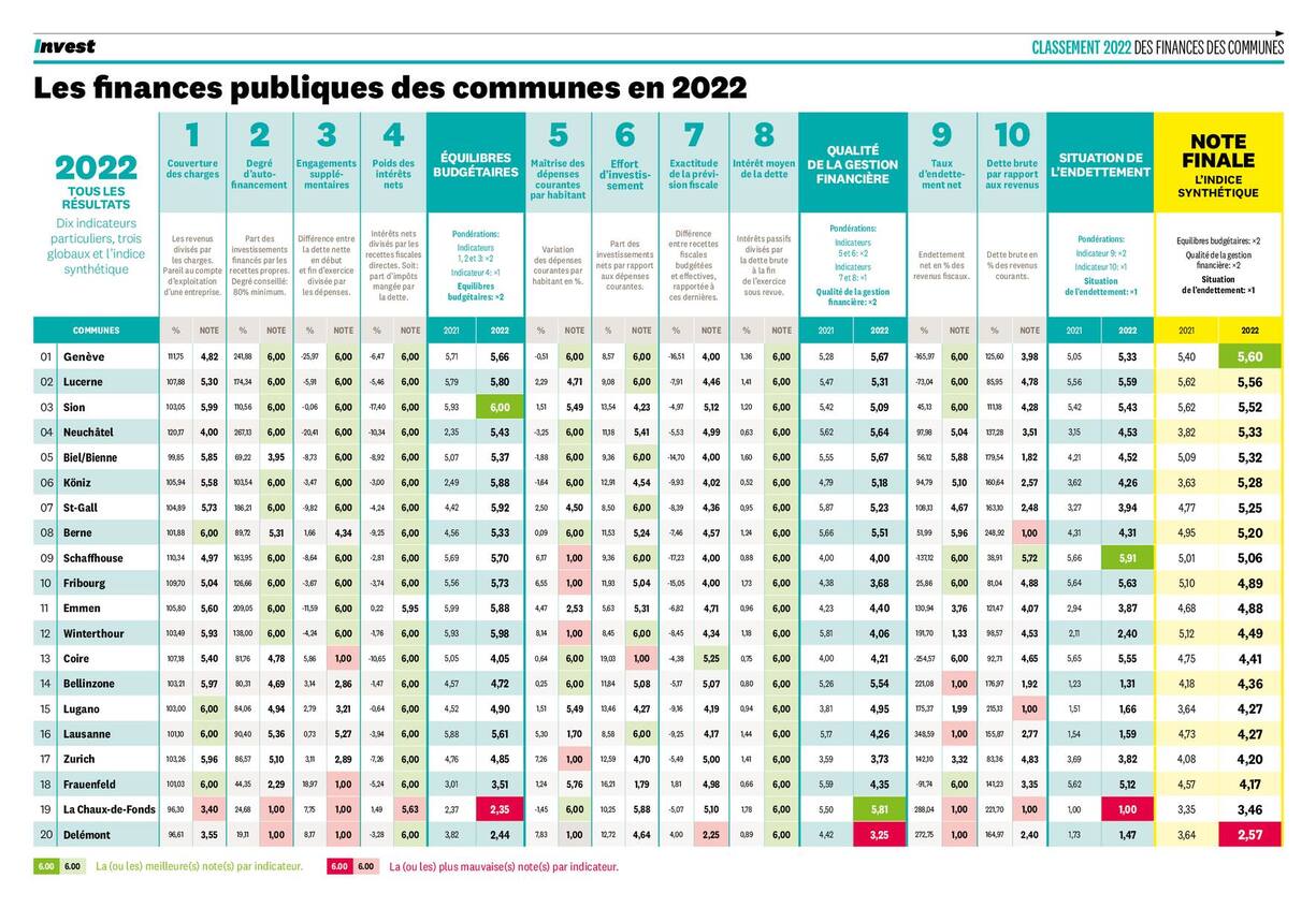 Classement 2022 des finances des communes