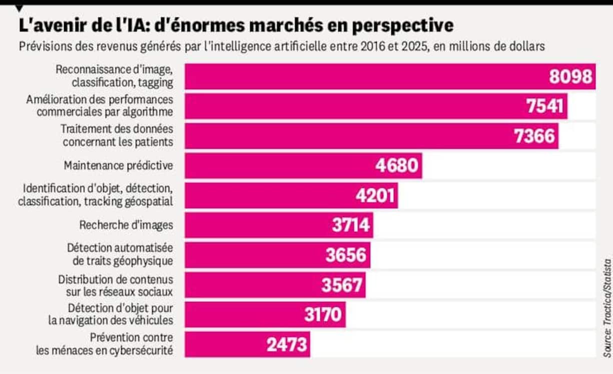 L'avenir de l'IA: d'énormes marchés en perspective