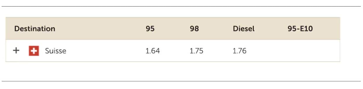 Prix moyen de l'essence les 5 et 6 février