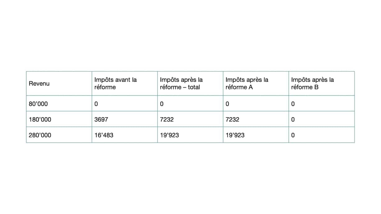 Tableau mariage impôts