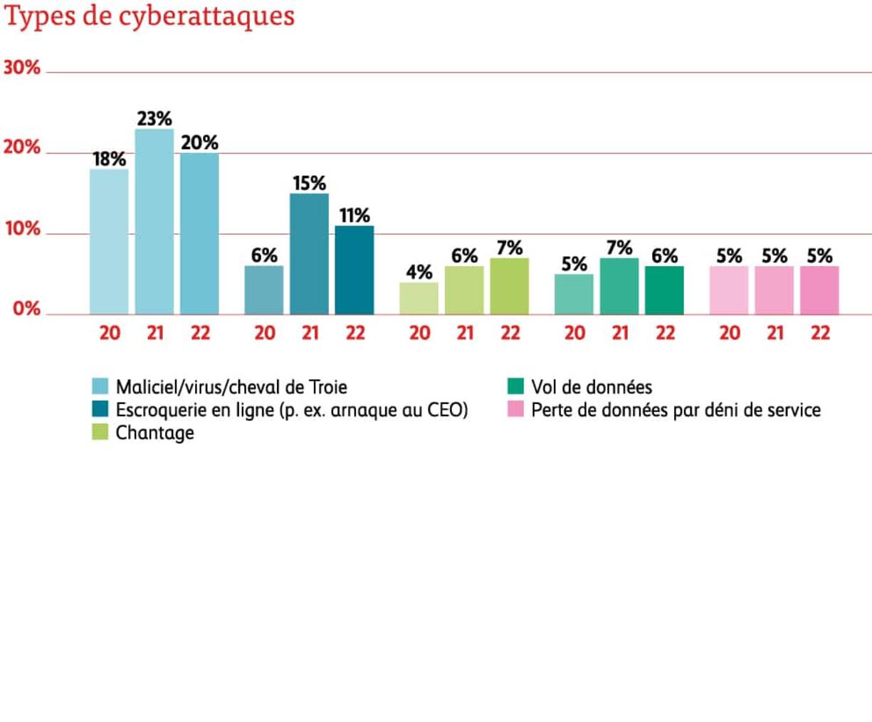 Types de cyberattaques