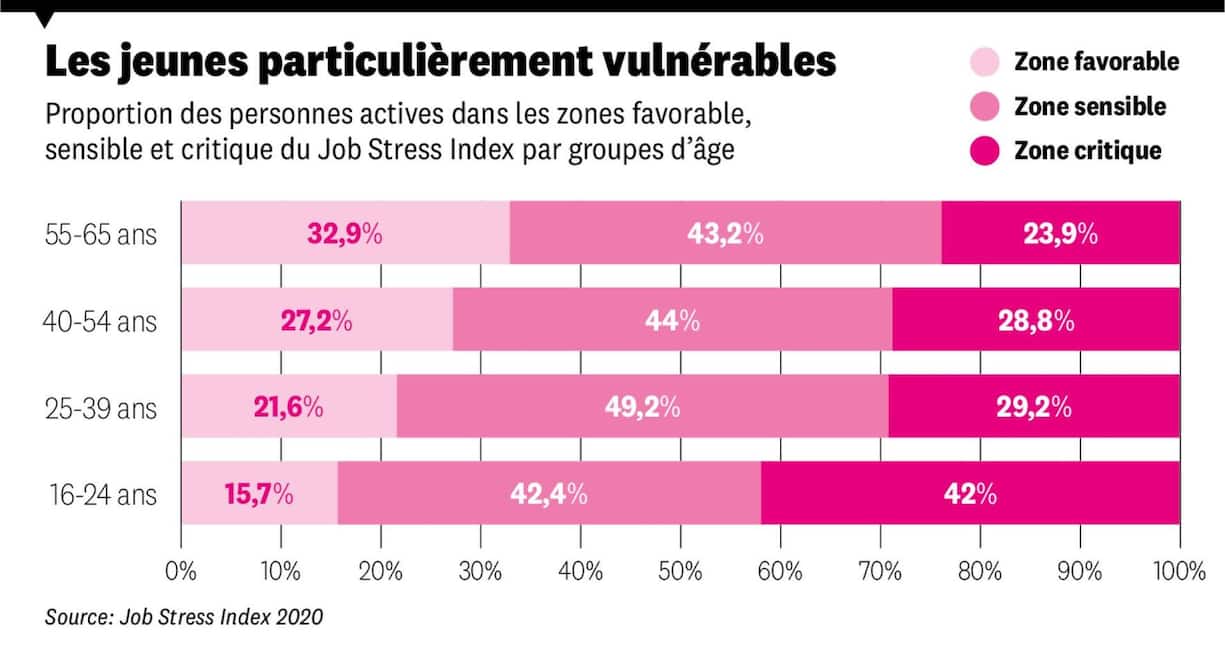 Selon les derniers chiffres du dernier Job Stress Index, 42% des 16-24 ans se trouvent dans une zone critique et ressentent une intensification du travail exprimée en termes de rythme, mais aussi d’exigences au moment de l’entrée dans le monde professionnel.