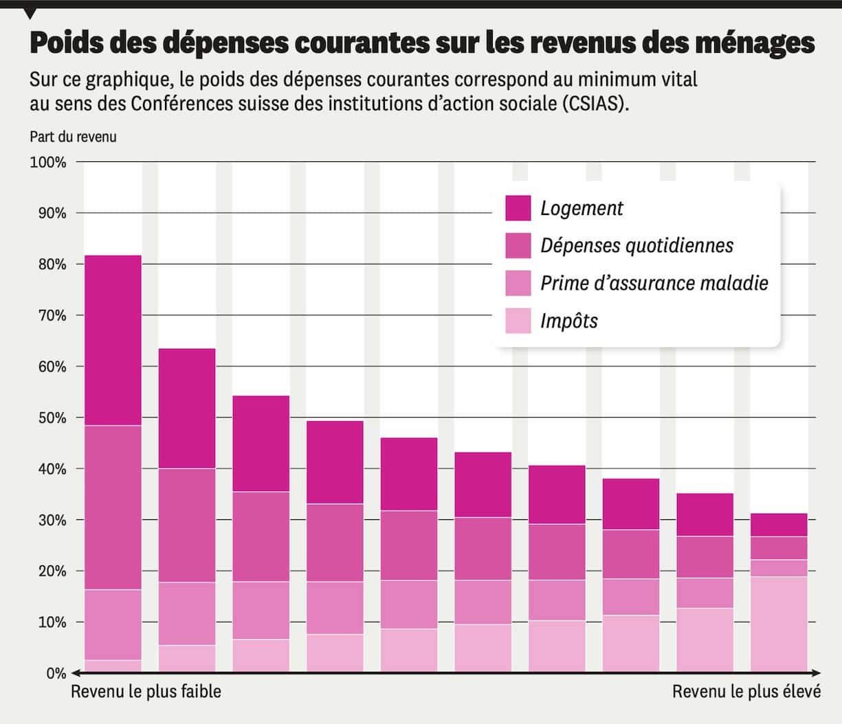 Poids des dépenses courantes sur les revenus des ménages.png