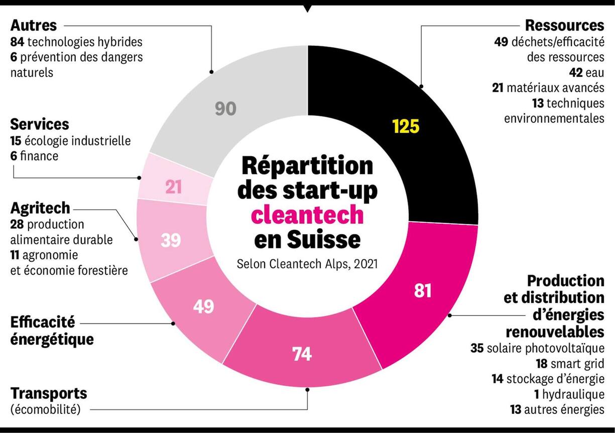 Les cleantechs emploient 207 000 personnes en Suisse, ce qui représente 5,5% de l'ensemble des travailleurs et 4,2% du PIB.