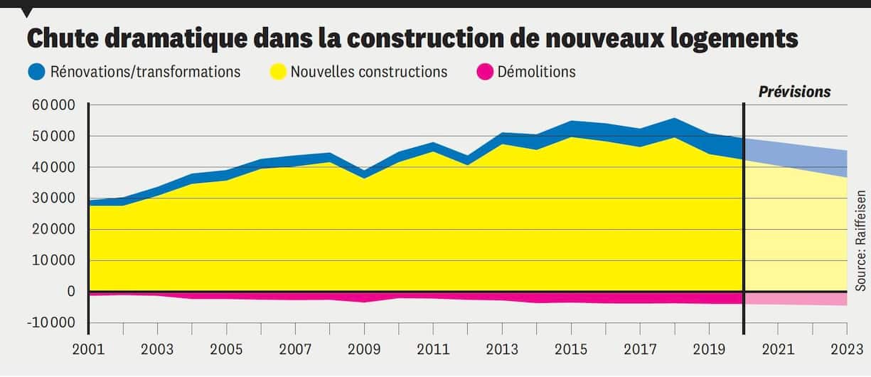 Chute dramatique dans la construction de nouveaux logements