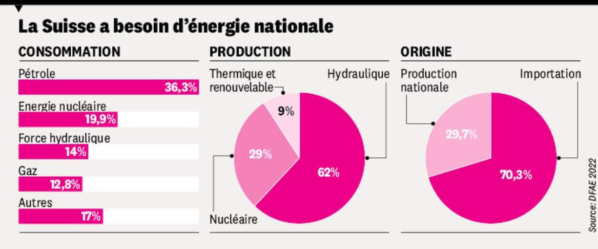 La Suisse a besoin d'énergie nationale