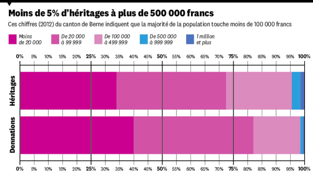 Infographie: l'héritage