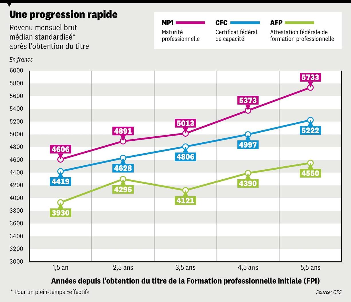 Salaires selon le titre