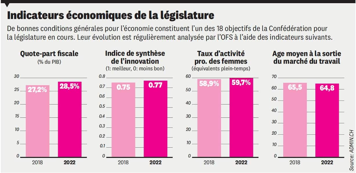 Indicateurs économiques de la législature