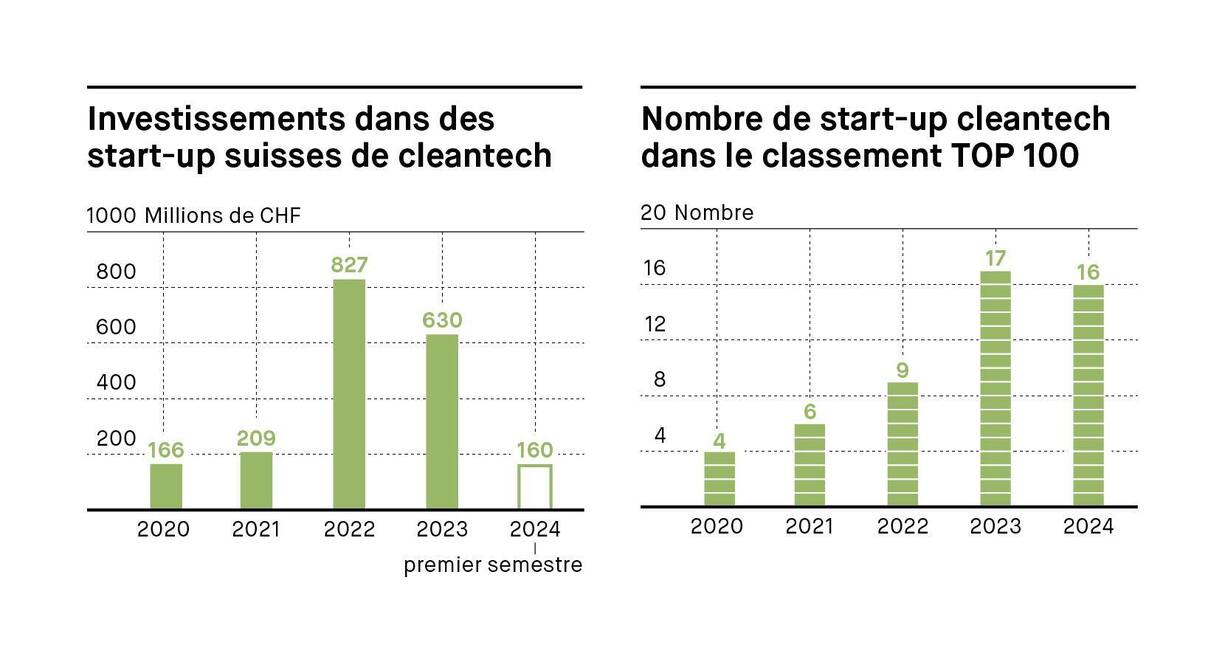 Nombre de start-up cleantech dans le classement TOP 100 / Investissements dans des start-up suisses de cleantech