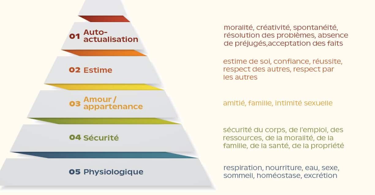 pyramide de Maslow