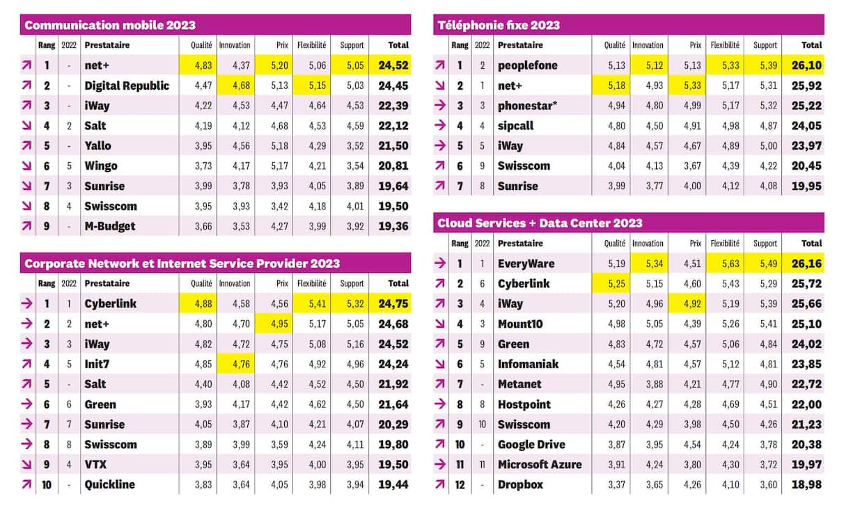 Le nouveau classement des télécoms 2023 montre un changement de paradigme: le prix n’est plus le critère déterminant pour choisir un opérateur.