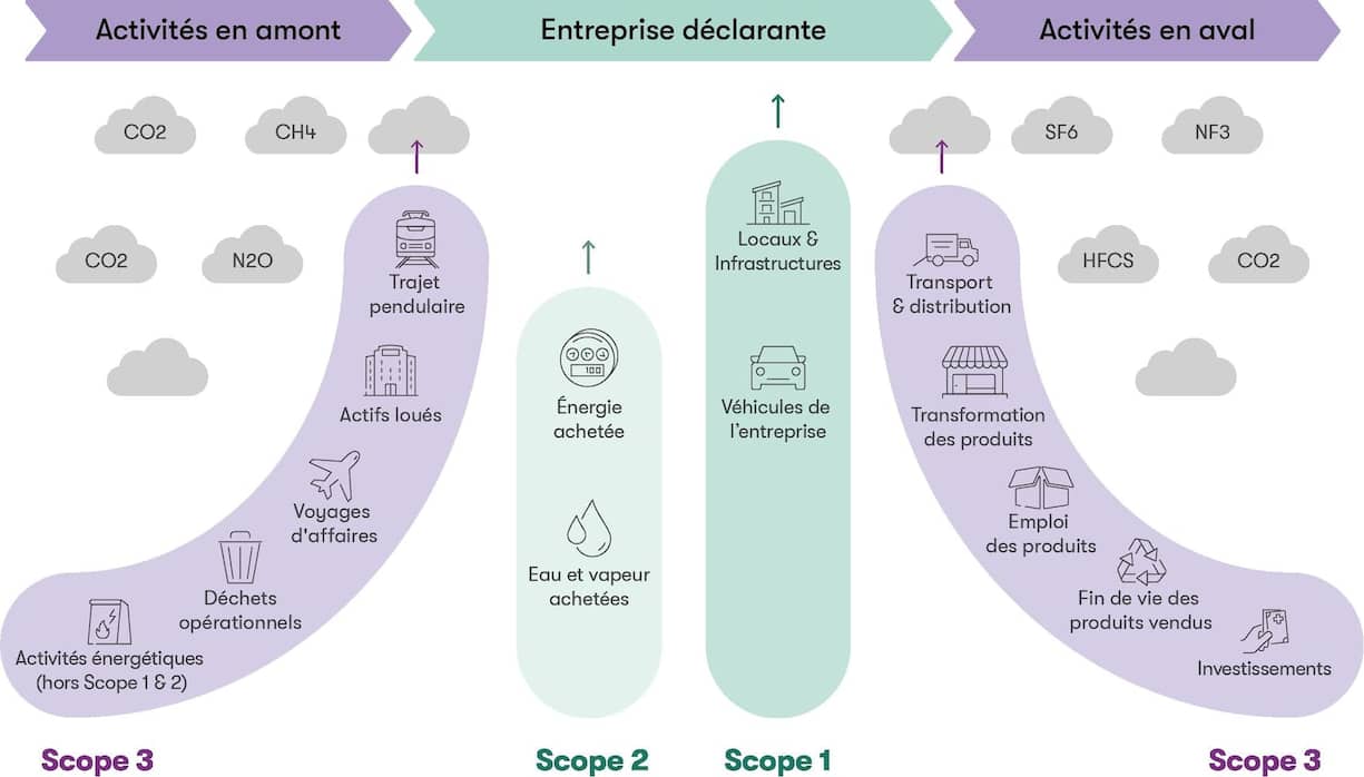 Source : www.tapio.eco/fr/blog/scopes-1-2-et-3 | Traduction : Romande Energie