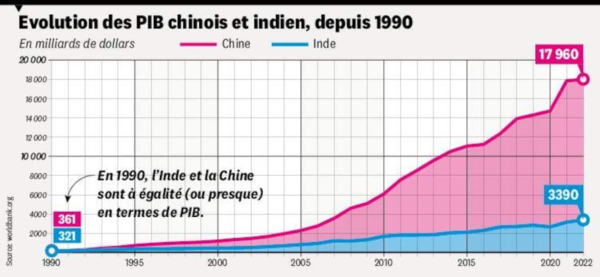 Evolution des PIB chinois et indien depuis 1990