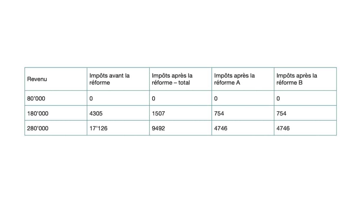 Tableau mariage impôts