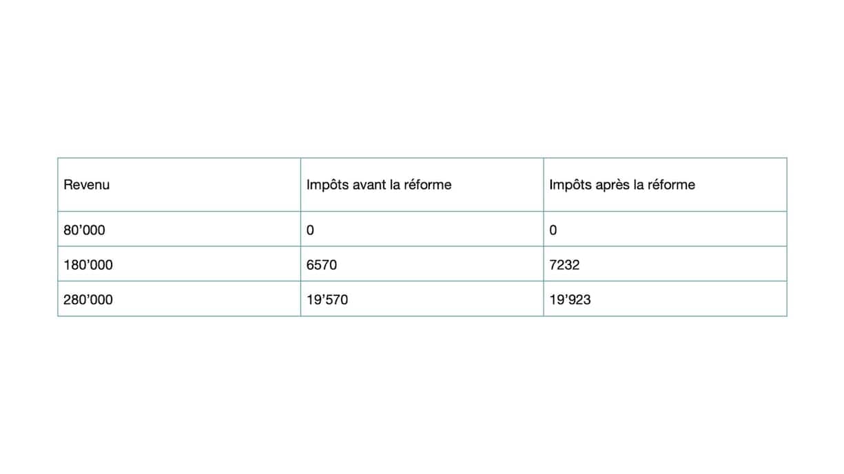 Tableau mariage impôts