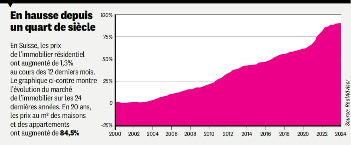 Acheter ou louer: la propriété redevient plus intéressante