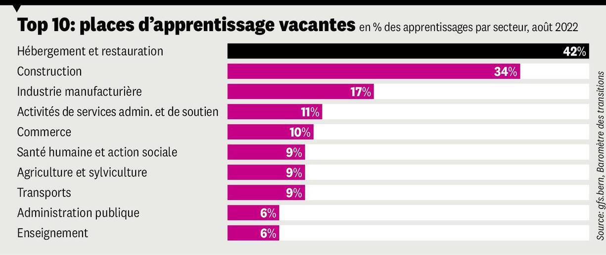 Places vacantes