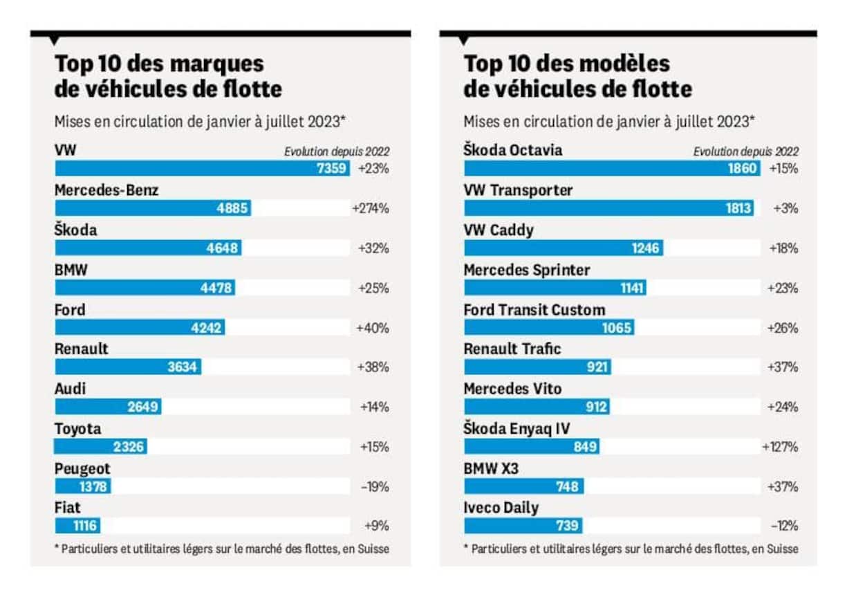 Top 10 des marques et modèles de véhicules de flotte