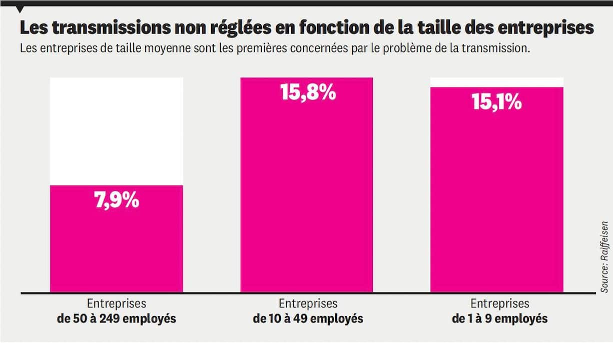 Les transmissions non réglées en fonction de la taille des entreprises: les entreprises de taille moyenne sont les premières concernées par le problème de la transmission.