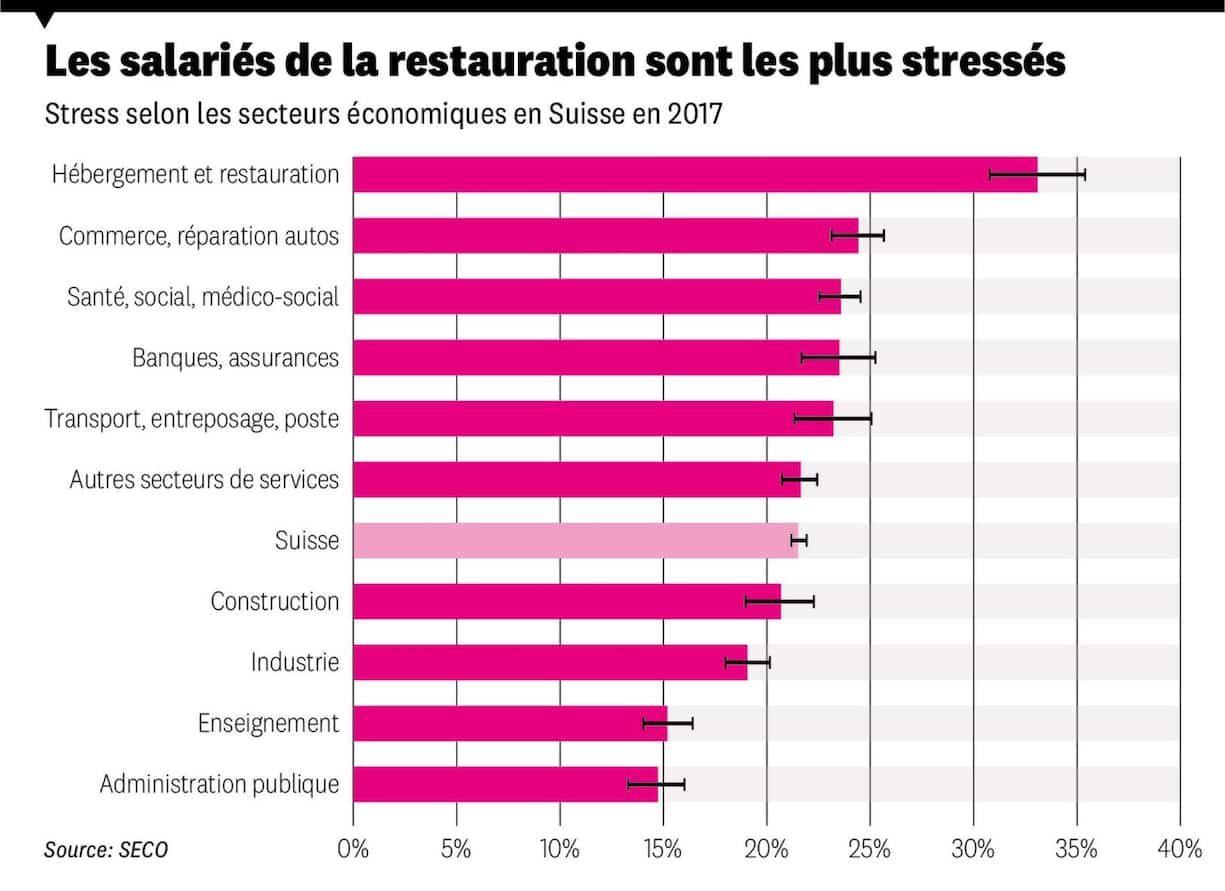 L’enquête sur la santé menée par le Seco en 2017 sur les secteurs d’activité touchés par le stress pointe déjà le secteur de la restauration et de l’hôtellerie. Les employés de la fonction publique et de l’enseignement le sont alors deux fois moins. Un sondage post-pandémie donnerait probablement des résultats différents.