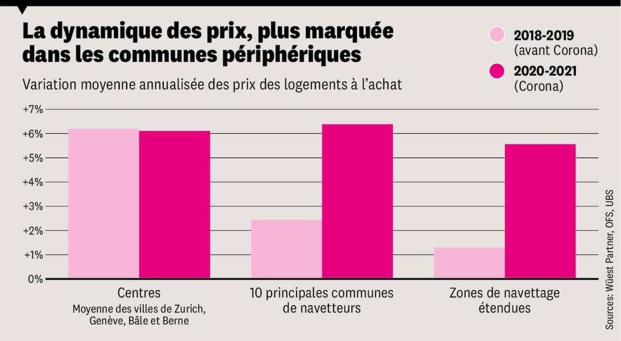 Le tableau met en évidence la stagnation des prix induite par la pandémie dans les centres urbains, alors qu’en parallèle le Covid-19 a massivement stimulé les valeurs dans les régions périphériques.