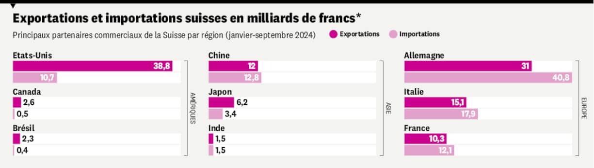 Exportations et importations suisses en milliards de francs