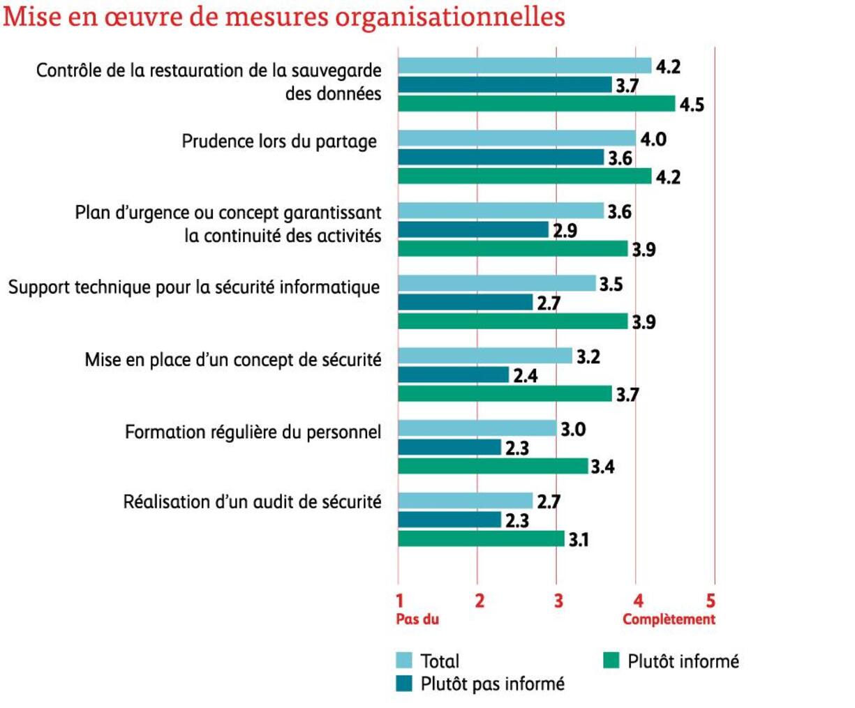 mesures organisationnelles