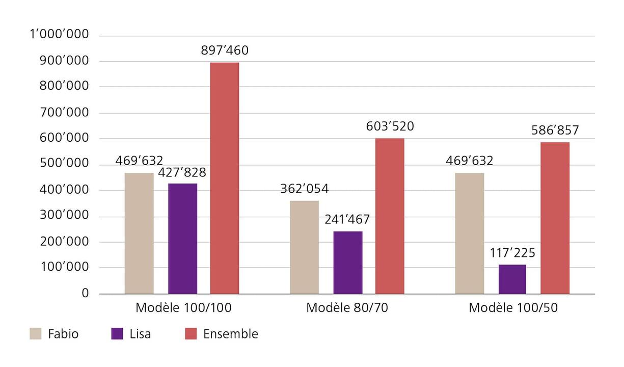 Effets des temps partiels sur l’avoir calculé dans la caisse de pension