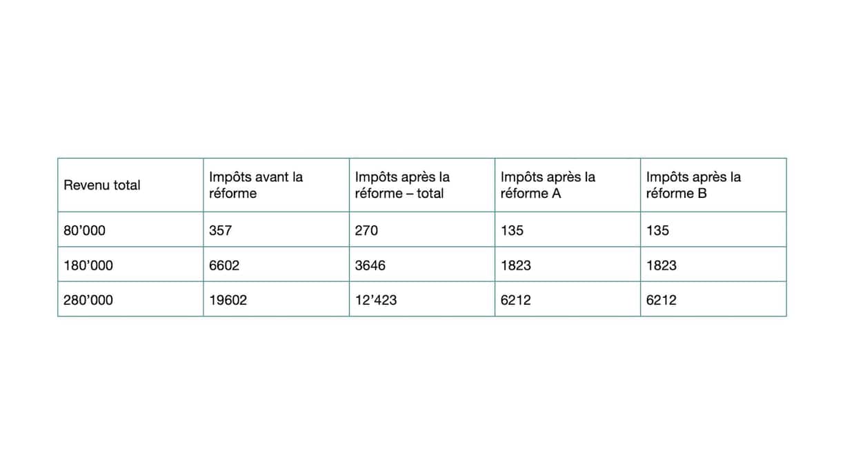 Tableau mariage impôts