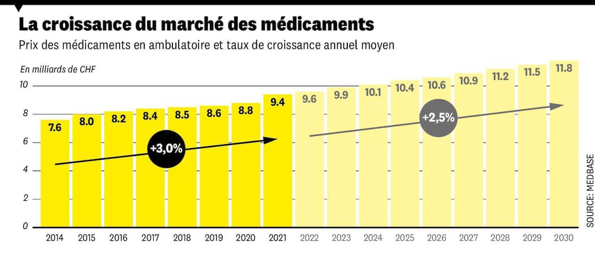 La croissance du marché des médicaments