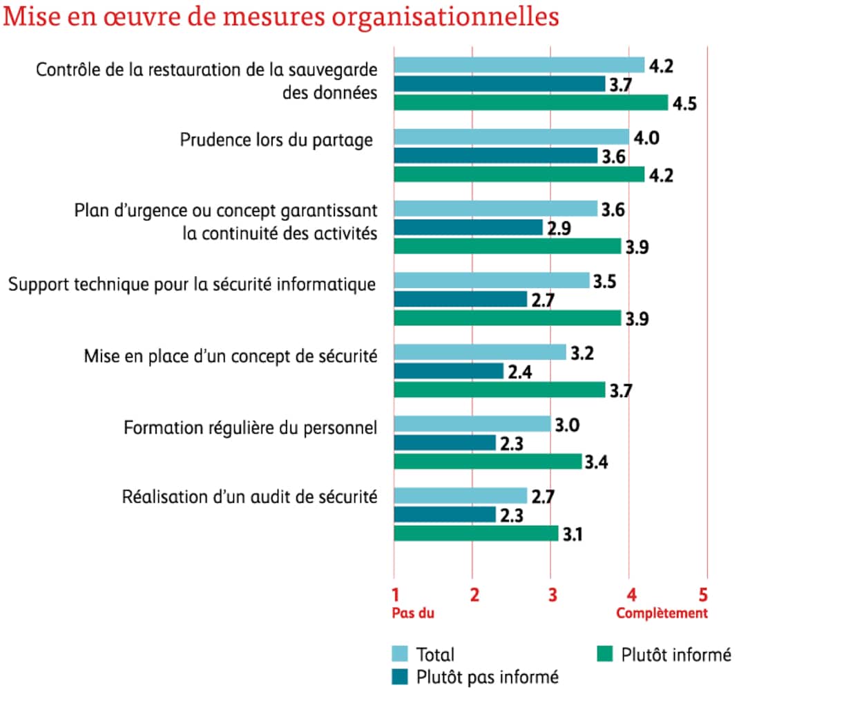 mesures organisationnelles
